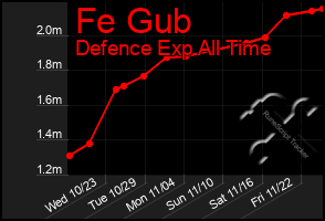 Total Graph of Fe Gub