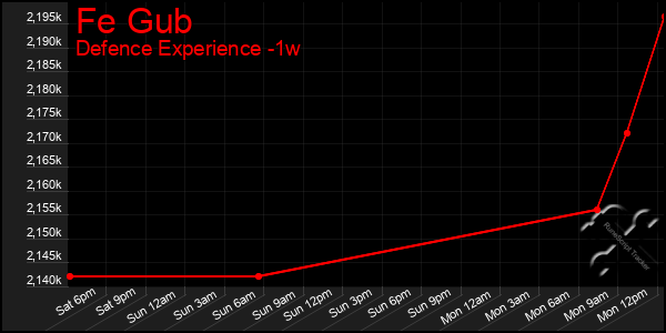 Last 7 Days Graph of Fe Gub