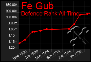 Total Graph of Fe Gub