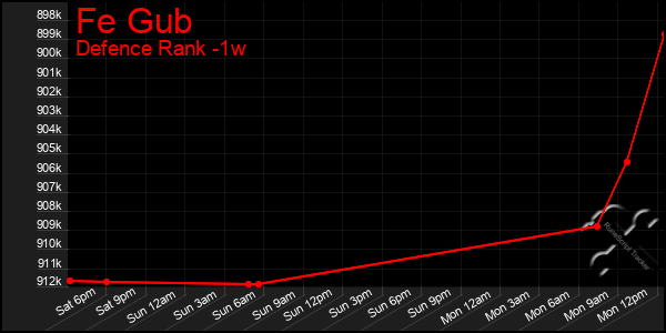 Last 7 Days Graph of Fe Gub