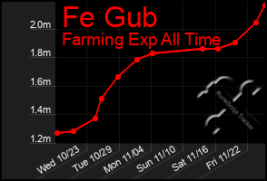 Total Graph of Fe Gub