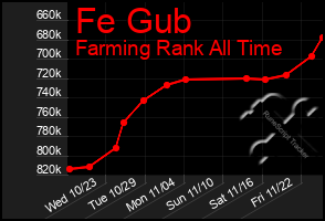 Total Graph of Fe Gub