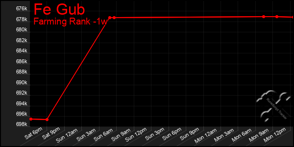 Last 7 Days Graph of Fe Gub