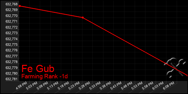 Last 24 Hours Graph of Fe Gub