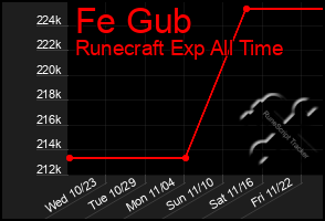 Total Graph of Fe Gub