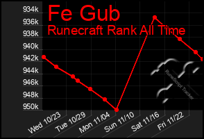 Total Graph of Fe Gub