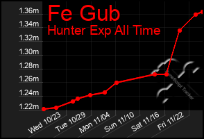 Total Graph of Fe Gub