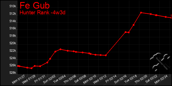 Last 31 Days Graph of Fe Gub