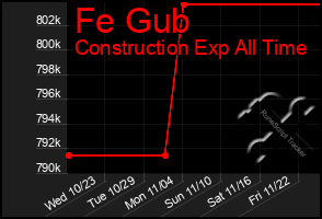 Total Graph of Fe Gub