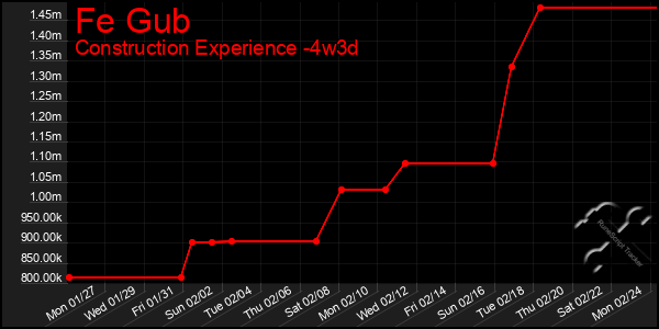 Last 31 Days Graph of Fe Gub