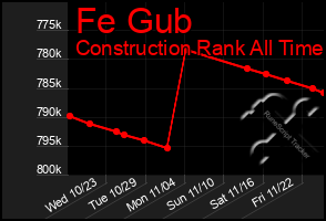 Total Graph of Fe Gub