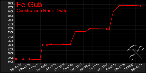 Last 31 Days Graph of Fe Gub