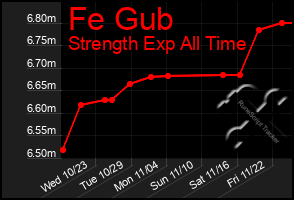 Total Graph of Fe Gub