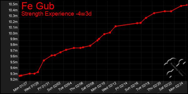 Last 31 Days Graph of Fe Gub