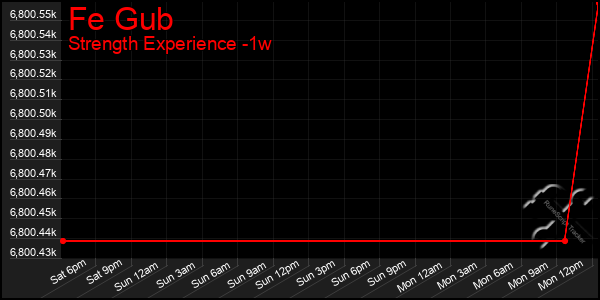 Last 7 Days Graph of Fe Gub