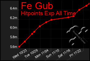 Total Graph of Fe Gub