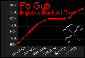 Total Graph of Fe Gub