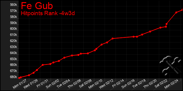 Last 31 Days Graph of Fe Gub