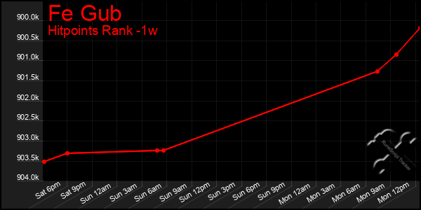 Last 7 Days Graph of Fe Gub