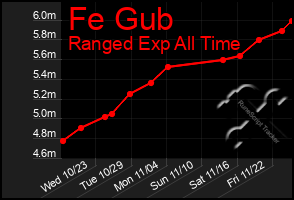 Total Graph of Fe Gub