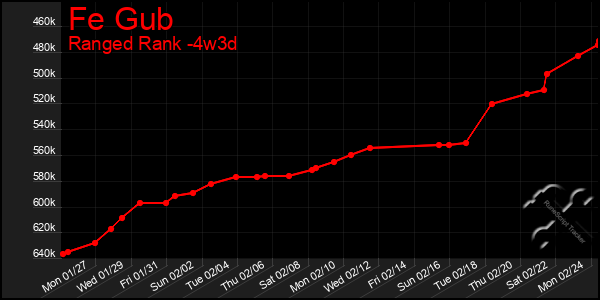 Last 31 Days Graph of Fe Gub