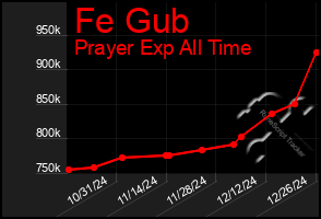 Total Graph of Fe Gub