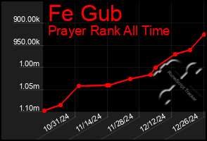 Total Graph of Fe Gub