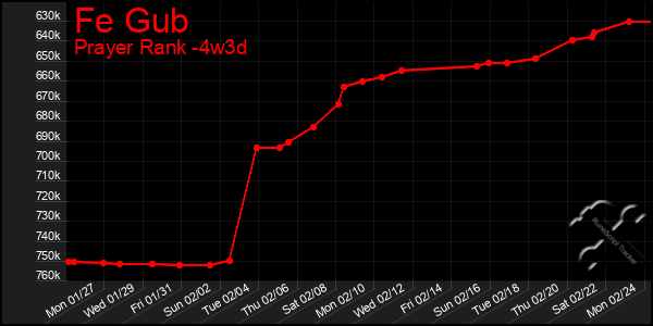 Last 31 Days Graph of Fe Gub