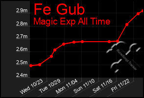 Total Graph of Fe Gub