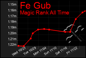 Total Graph of Fe Gub