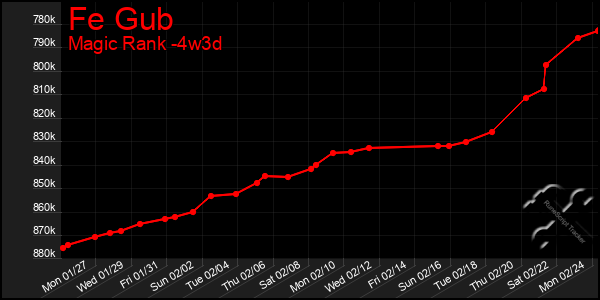 Last 31 Days Graph of Fe Gub