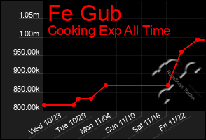 Total Graph of Fe Gub