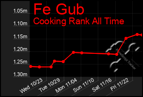 Total Graph of Fe Gub