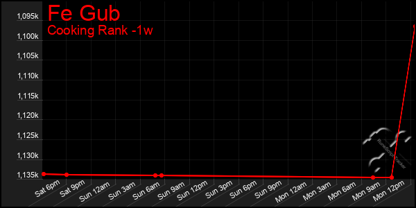 Last 7 Days Graph of Fe Gub