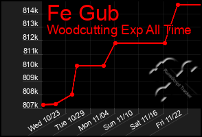 Total Graph of Fe Gub