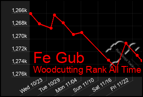 Total Graph of Fe Gub