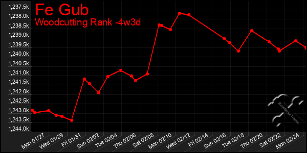 Last 31 Days Graph of Fe Gub