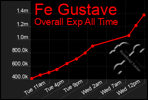 Total Graph of Fe Gustave