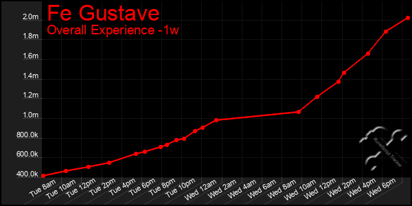 1 Week Graph of Fe Gustave