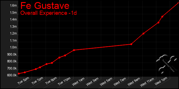 Last 24 Hours Graph of Fe Gustave