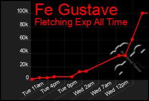 Total Graph of Fe Gustave