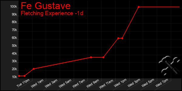Last 24 Hours Graph of Fe Gustave