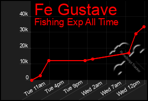 Total Graph of Fe Gustave