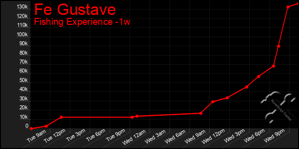 Last 7 Days Graph of Fe Gustave