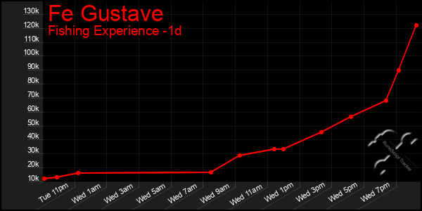 Last 24 Hours Graph of Fe Gustave