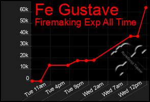Total Graph of Fe Gustave