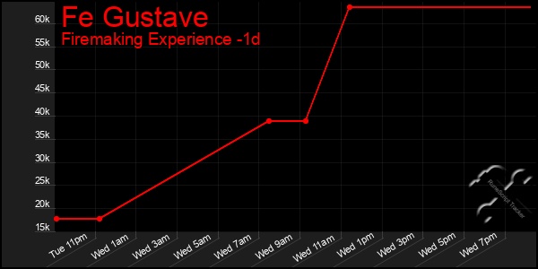 Last 24 Hours Graph of Fe Gustave