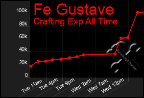 Total Graph of Fe Gustave