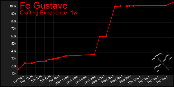 Last 7 Days Graph of Fe Gustave