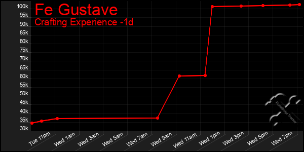 Last 24 Hours Graph of Fe Gustave